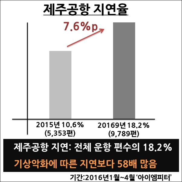  2016년1월~4월까지 제주공항 지연은 기상악화에 따른 지연보다 무려 58배나 많았다. 