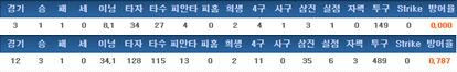  양기현의 최근 2년간 기록 (2015->2016순)