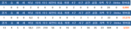  소이현의 최근 3년간 기록(2014->2016 순)
