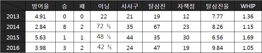  홍익대 허률 대학리그 주요 기록