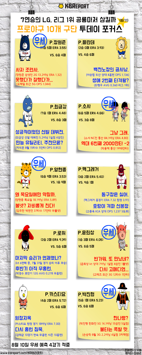  프로야구 10개구단 투데이포커스(8/11) 1위 NC와 7연승 LG의 대결