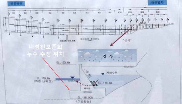 내성천보존회에서는 누수가 파이핑현상에 의한 것이고, 댐 본체에서 나오는 물이라고 주장하고 있다