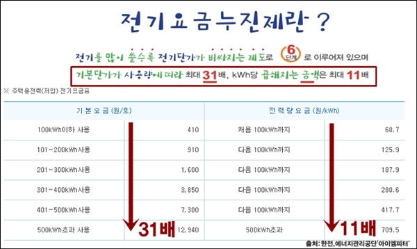 전기요금 누진제에 대한 설명. 주택 전기요금은 사용량에 따라 최대 31배, 금액은 11배 이상 차이가 난다.