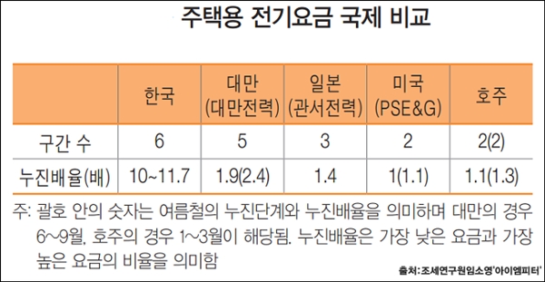  나라별 주택용 전기요금 비교 '주택용전기요금의 현황과 개편 방향' 인용