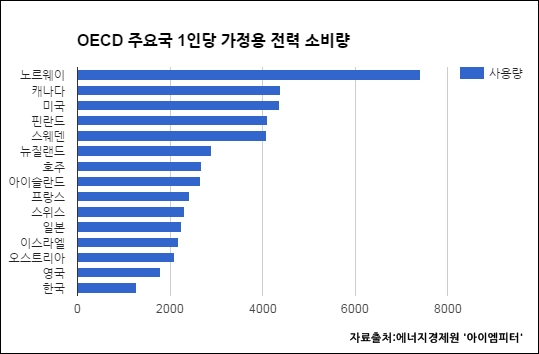 OECD 주요국 1인당 가정용 전력 소비량, 한국은 34개국 중 26위였다.