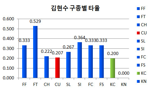  김현수의 2016시즌 구종별 타율