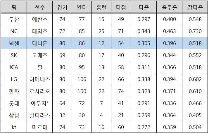  10개구단 외국인타자 전반기 성적 비교 (출처: 야구기록실 KBReport.com)
