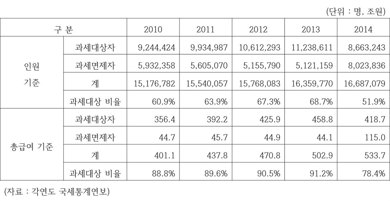  근로소득 과세대상 비율