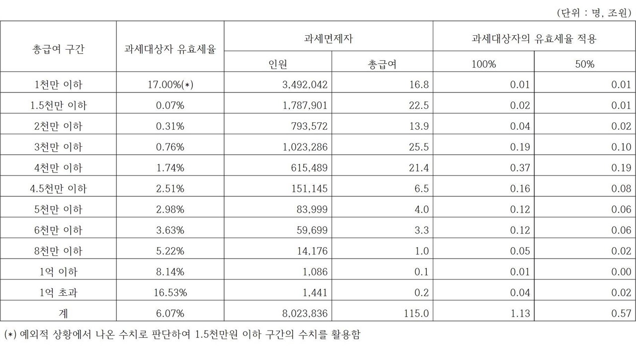  소득구간별 유효세율 적용시 세입규모 추정