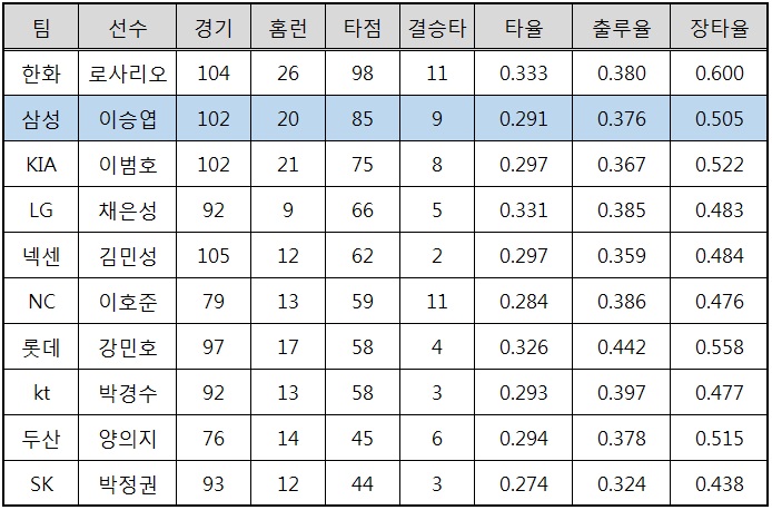  2016 시즌 구단별 5번타자 성적 비교 (출처: KBO기록실)