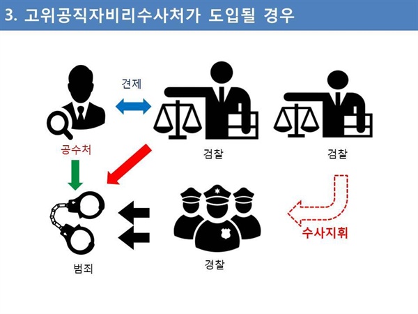 공수처 설치 시 발생하는 문제.