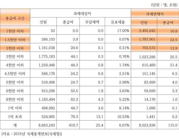  근로소득 과세대상자 유효세율