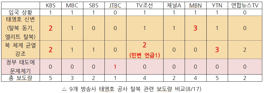  9개 방송사 태영호 공사 탈북 관련 보도량 비교(8/17)