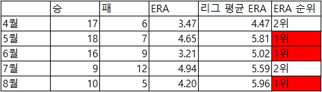  두산 선발진의 월별 성적 (출처: 야구기록실 KBReport.com)