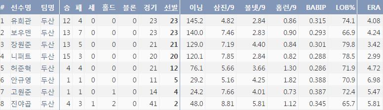  2016시즌 두산 선발 투수들의 주요 기록 (출처: 야구기록실 KBReport.com)