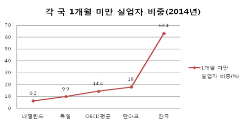 출처: OECD Statistics, 국회입법조사처(2015)에서 재인용