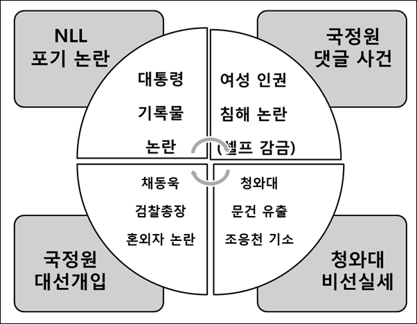 박근혜 대통령은 대선 전에 벌어진 국정원 여직원 댓글 사건부터 본질보다는 다른 이슈를 통해 핵심을 흐리는 정치적 모습을 보여왔다.