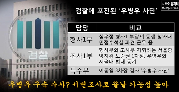 우병우 청와대 민정수석을 수사할 서울중앙지검에는 우 수석과 관련이 있는 인물들이 지휘부 요직에 있다.