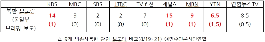 9개 방송사 북한 관련 보도량 비교(8/19~21)