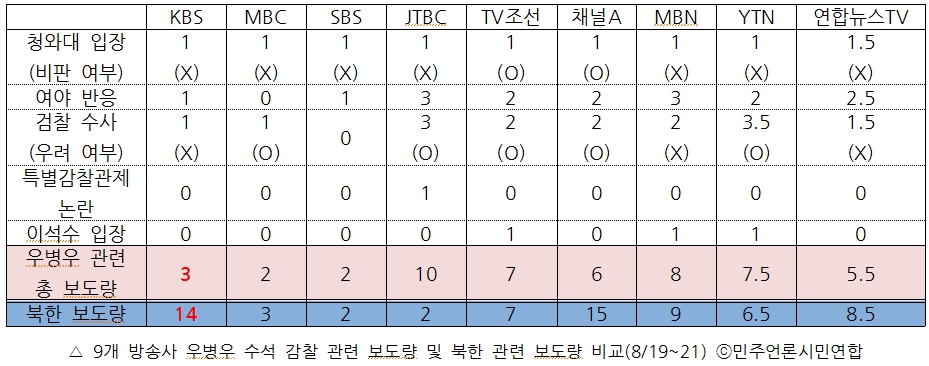 9개 방송사 우병우 수석 감찰 관련 보도량 및 북한 관련 보도량 비교(8/19~21)