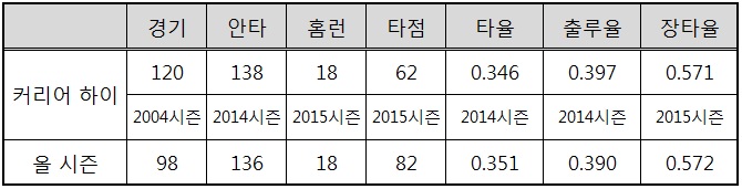  김주찬의 커리어 하이 시즌과 올 시즌 기록 비교 (출처: 야구기록실 KBReport.com)
