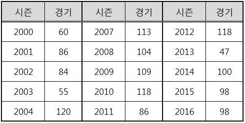  김주찬의 시즌별 경기 출장 기록 (출처: 야구기록실 KBReport.com)
