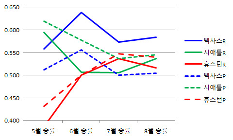  텍사스 vs 시애틀 vs 휴스턴
P = 피타고리안 기대 승률 (점선), R = 실제 승률 (실선)
