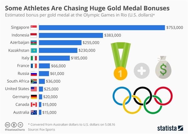  시장조사기관인 스태티스타는 폭스 스포츠 자료를 인용해 리우 올림픽 주요 국가의 금메달 포상금을 비교했다. 