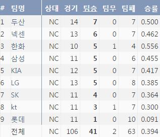  올 시즌의 NC의 9개 구단 상대 전적 (출처:야구기록실 KBReport.com) 