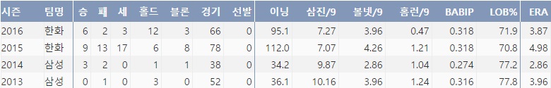  권혁의 최근 4시즌 주요 성적 (기록 출처: 야구기록실 KBReprot.com)
