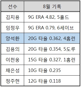  LG 리빌딩 주축들의 8월 성적 (출처: 야구기록실 KBReport.com)
