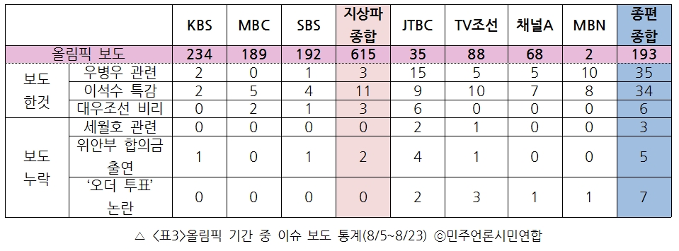 <표3>올림픽 기간 중 이슈 보도 통계(8/5~8/23) ⓒ민주언론시민연합