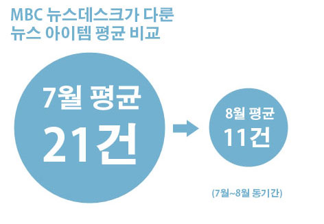  <그림2> MBC ‘뉴스데스크’ 7월(7/5~7/23)과 8월(8/5~8/23) 뉴스 아이템 비교 ⓒ민주언론시민연합