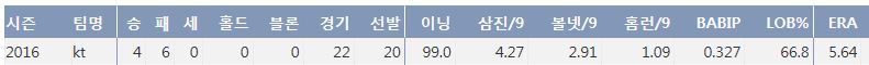  kt 주권의 2016시즌 주요 기록 (기록 출처: 야구기록실 KBReport.com)

