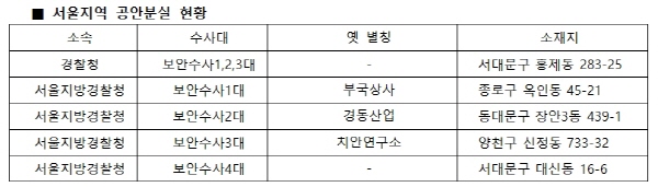  위 표는 2012년 국정감사 당시 행정안전위원회 백재현의원 보도자료를 일부 수정보완한 것이다.