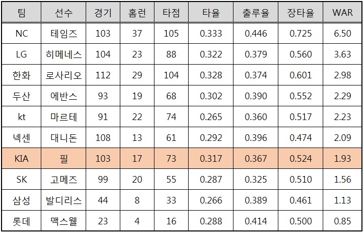  올 시즌 10개구단 외국인타자들의 성적 (출처: 야구기록실 KBReport.com)
