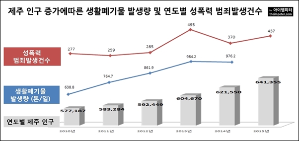  제주의 생활폐기물 발생량과 성범죄 발생 건수는 전국 최고이다.