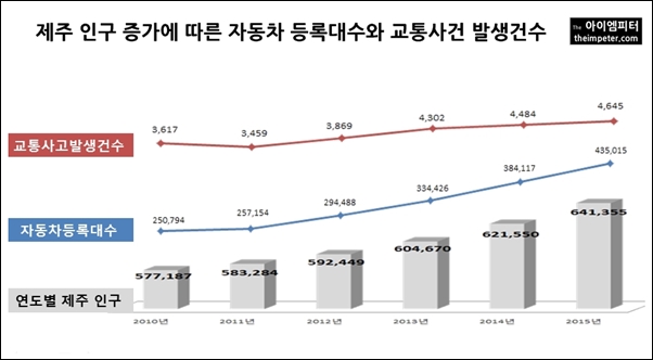  제주의 자동차 등록대수는 2015년 43만 대로 2005과 비교 2배 이상 증가했으며, 교통사고 발생건수도 매년 늘어나고 있다.