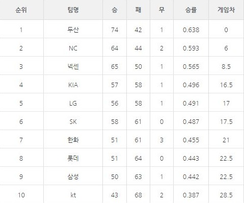  8월 27일 기준 2016시즌 팀 순위 (출처: koreabaseball.com)
