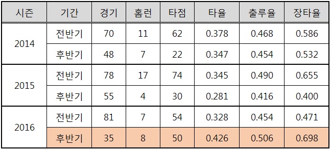  김태균의 최근 3시즌간 전/후반기 성적 (출처: 야구기록실 KBReport.com)
