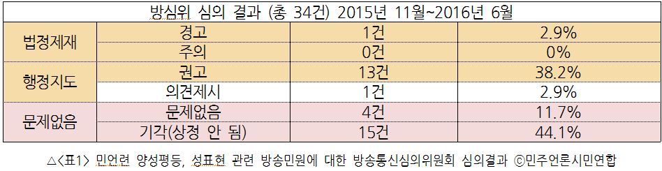 
△<표1> 민언련 양성평등, 성표현 관련 방송민원에 대한 방송통신심의위원회 심의결과 ⓒ민주언론시민연합
