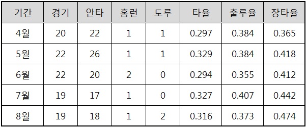  2016 시즌 이택근의 월별 기록 (출처: 야구기록실 KBReport.com)
