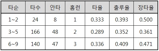  올 시즌 이택근의 타순별 기록
