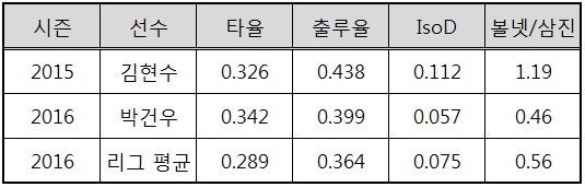  2015 김현수와 2016 박건우, 그리고 2016 리그 평균 IsoD 비교 (출처: 야구기록실 KBReport.com)