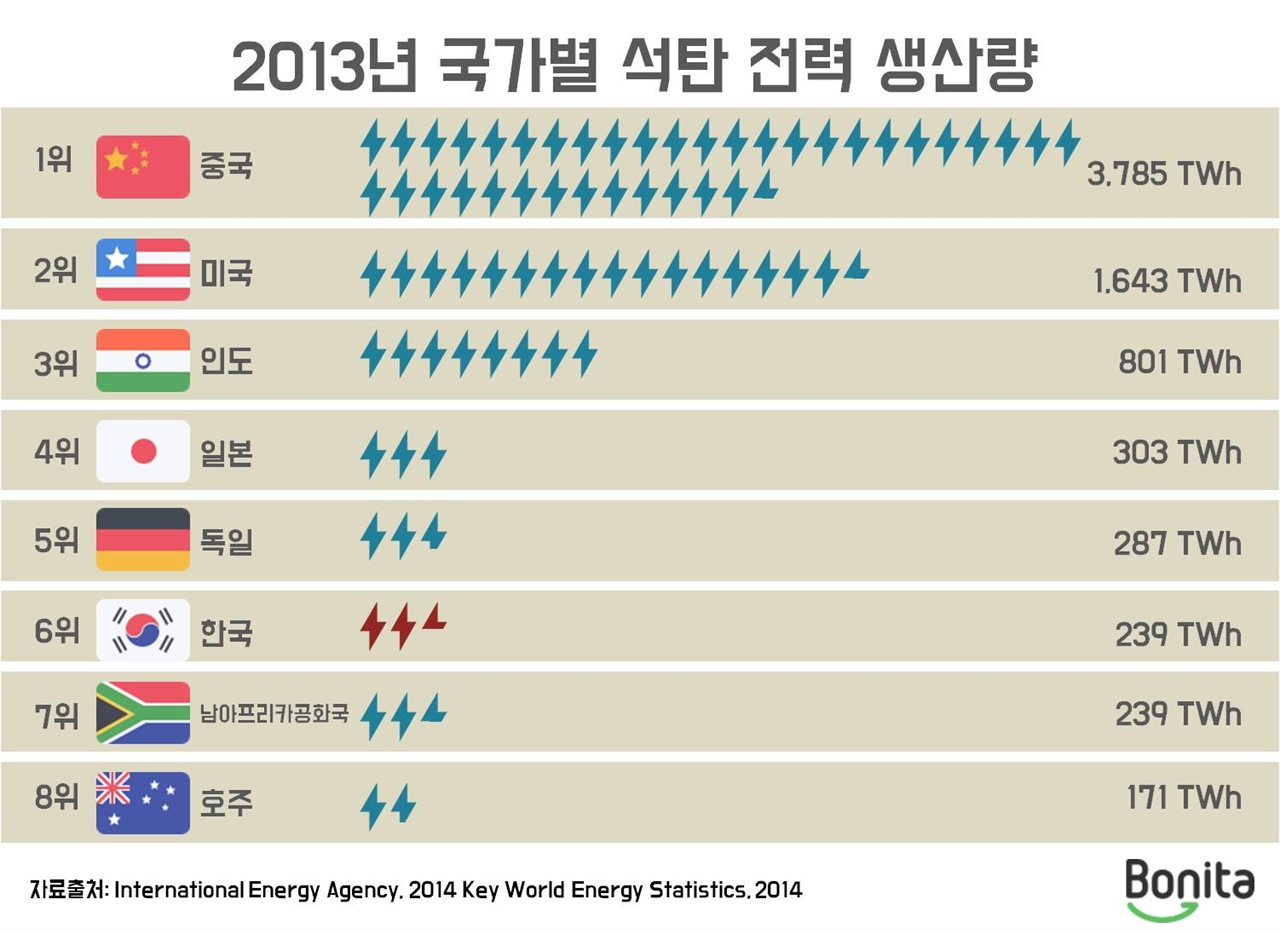 2013년 국가별 석탄 전력 생산량