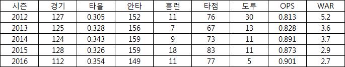  LG 레전드 박용택의 최근 5시즌 주요기록 (출처: 야구기록실 KBReport.com)