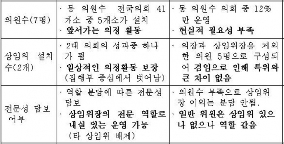 여주시의회 상임위원회 설치시 장단점을 비교한 문건(부분)