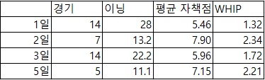  2016시즌 심수창의 등판 간격 성적 (10이닝 이상, 출처: 스탯티즈)
