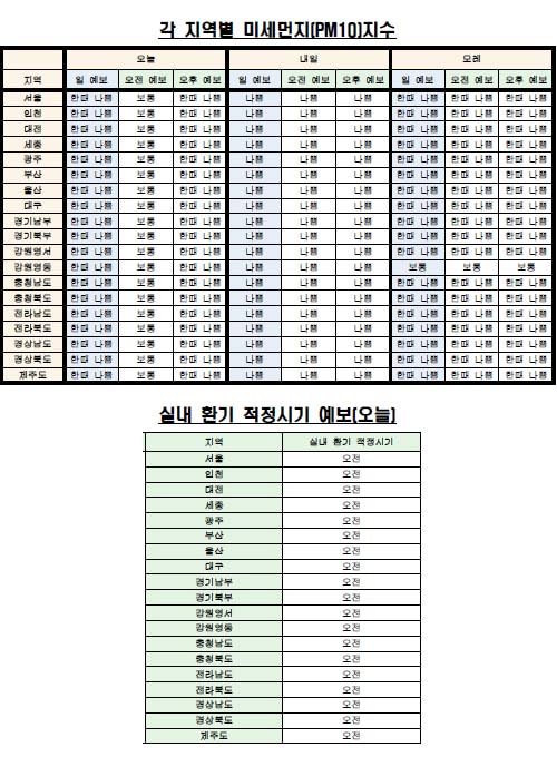 각 지역별 미세먼지(PM10) 지수·실내 환기 예보(9월 6일 오전 6시 기준) <자료제공=케이웨더> 
