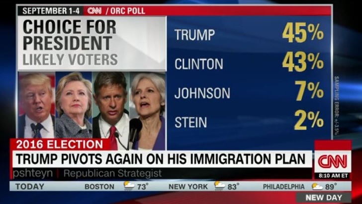 미국 대선후보 여론조사 결과를 보도하는 CNN 뉴스 갈무리.